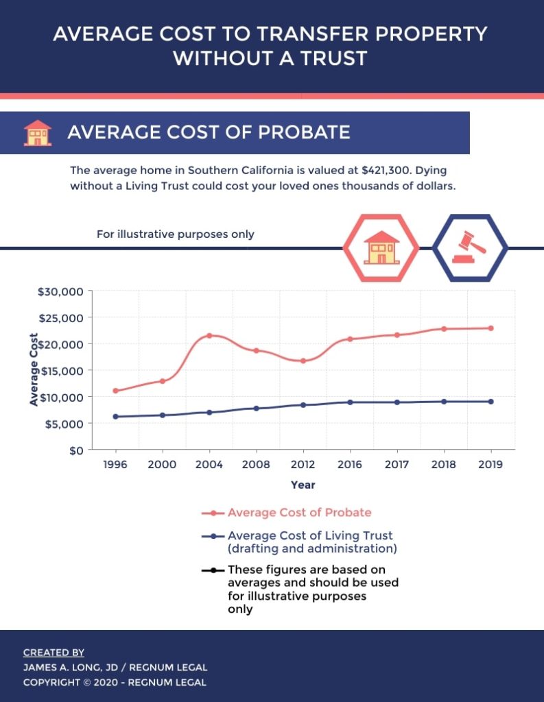 average cost of probate in California 