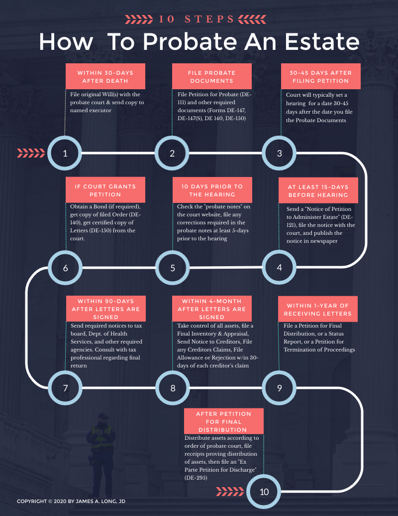 How to Probate a Will in 11 Detailed Steps Atlantis Law Fim