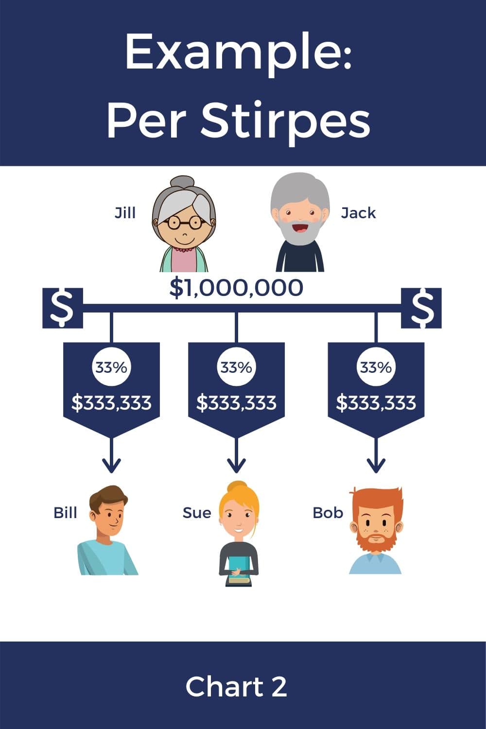 Per Stirpes Definition with Infographic, Charts, and Examples