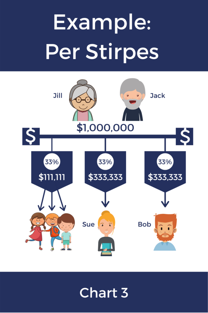 Per Stirpes Definition with Infographic, Charts, and Examples
