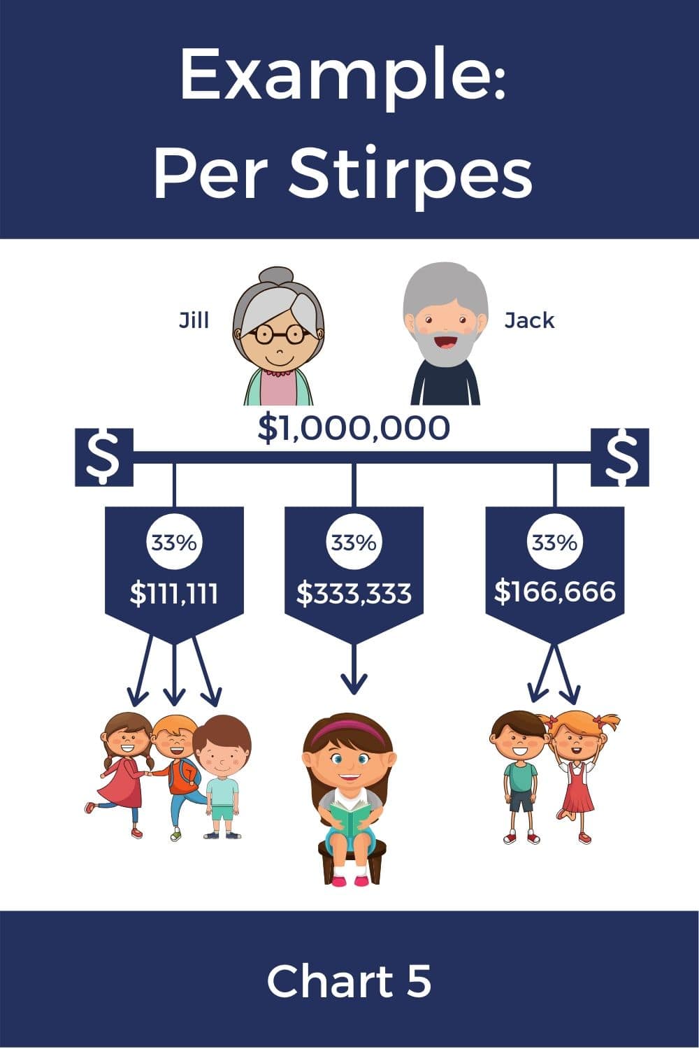 Per stirpes definition with infographic charts and examples